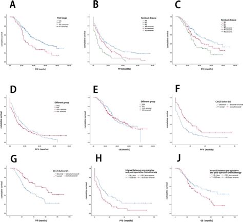 A Os At Different Figo Stages B And C Pfs And Os According To Residual Download Scientific