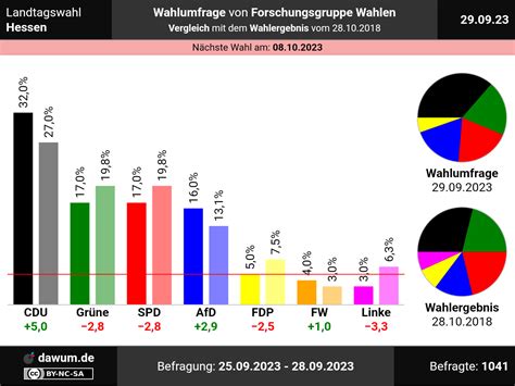 Landtagswahl Hessen Wahlumfrage Vom 29 09 2023 Von Forschungsgruppe