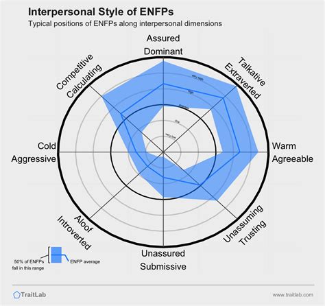 Enfp In Relationships