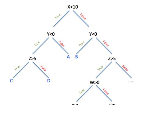 Machine Learning Decision Tree Classifier By Michele Cavaioni Machine Learning Bites Medium