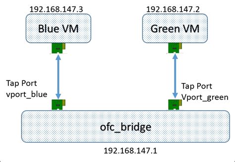 Software Defined Networking Sdn With Openstack