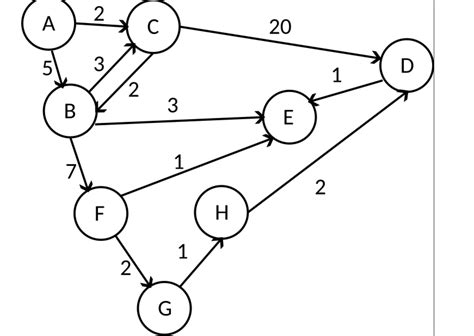 Solved Consider The Following Directed Graph 5 Pts Treat Chegg