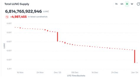 Binance Burns 5 57 Billion Terra Luna Classic LUNC And USTC Prices