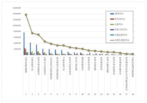 금융 공공기관 브랜드평판 4월 빅데이터 분석결과1위 서민금융진흥원 2위 신용보증기금 3위 한국주택금융공사 여성소비자신문