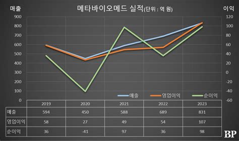 Who Is 오석송 메타바이오메드 대표이사 회장