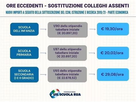 Ore Eccedenti Da A Euro L Ora Nuovi Importi Per La Sostituzione