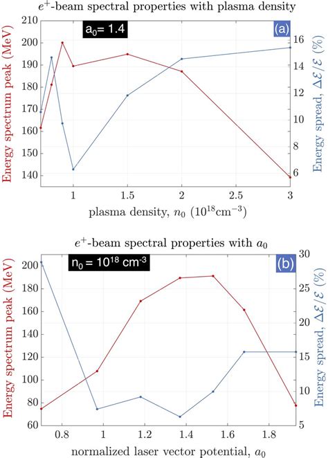 Typical Variation E Beam Energy Spectral Characteristics With