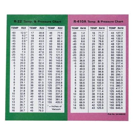 Pressure Temp Chart For R22 And R410a