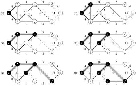 The Algorithms Of Kruskal And Prim