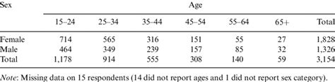 Age And Sex Category Of South Sudanese Respondents Download