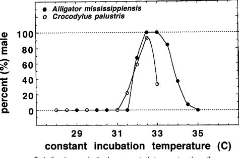 Figure 1 From Temperature‐dependent Sex Determination In Crocodilians Semantic Scholar