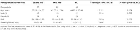 Frontiers Proteomics Analysis Of Exosomes From Patients With Active