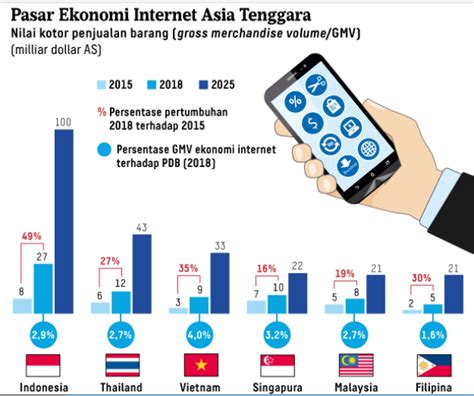 Indonesia Juarai Trend Ekonomi Digital Di Asia Tenggara Sektor Ride