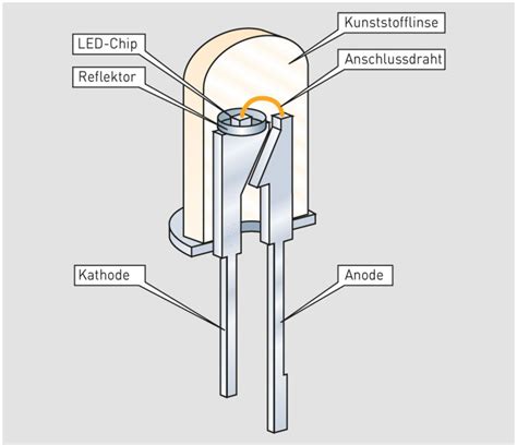 Light Emitting Diodes Led Leuchtmittelarten Beleuchtungspraxis