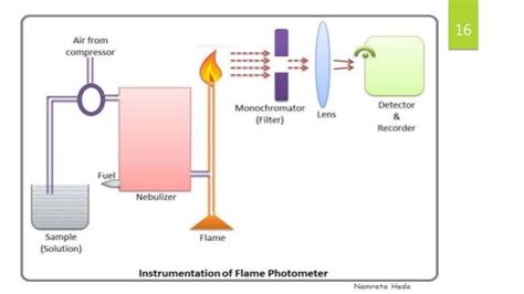 FLAME PHOTOMETER