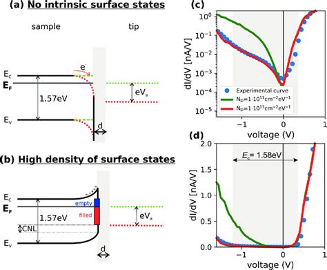 A B Sketches Of The Tunnelling Junction Between The Surface And The