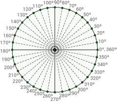 Matemáticas Gráfica circular en grados