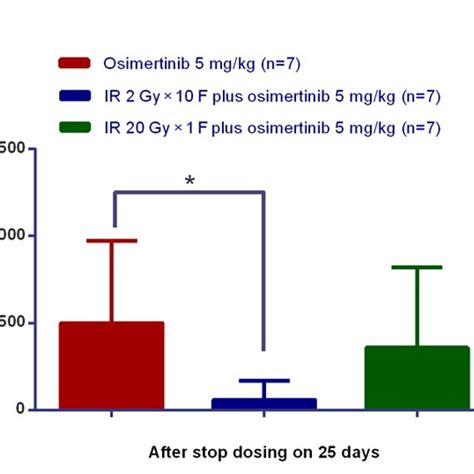 Antitumor Efficacy Of Osimertinib Combined With Ir In The Nci H