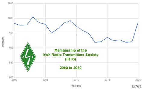 EI GL A Diary Of Amateur Radio Activity IRTS Membership Jumps