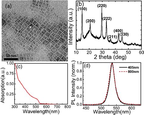 Characterization Of Fapbbr Nanocrystal A Tem Image And B Xrd