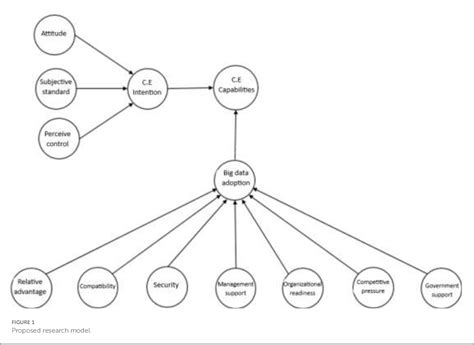 Figure 1 From Factors For The Implementation Of The Circular Economy In Big Data Environments In