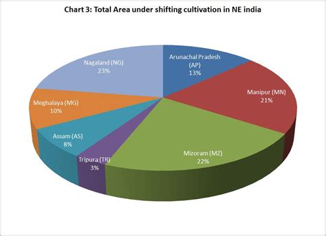 The Major Types Of Farming Systems In India Civilsdaily