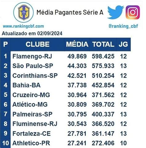 Flu Aparece Entre Maiores Médias De Pagantes Do Brasileirão Rival Fica