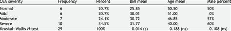 Description Of Osa Severity According To Ahi Download Table