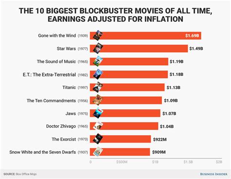 The 10 biggest blockbuster movies of all time - Yahoo Sports