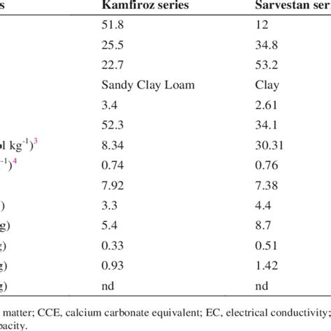 Chemical Properties Of Soils Download Scientific Diagram