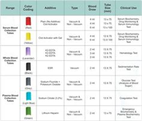 phlebotomy tubes and tests chart | Upcoming Products Blood Test Results