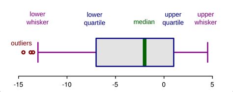 How To Find The Inner And Outer Fences