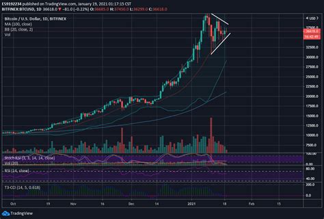 Technische Analyse Bitcoin Koers 19 01 2021 Is BTC Klaar Om Weer