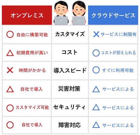 オンプレミスの意味は？クラウドとの違いやメリットデメリットを解説