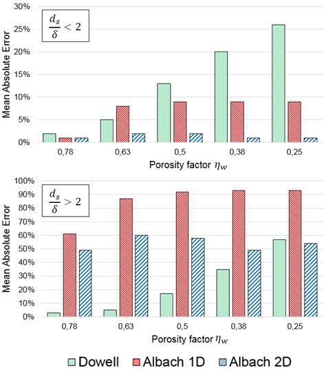 Mean Absolute Error Mae Of Three Best Performing Models First Graph