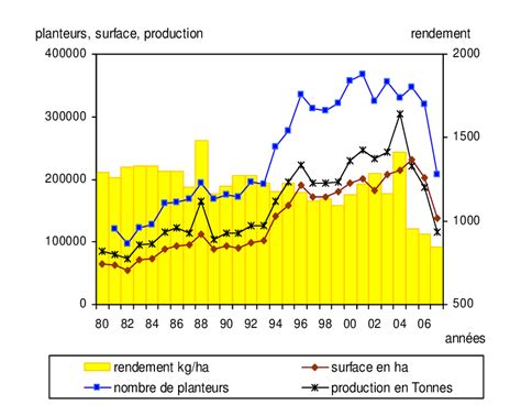 Evolution Du Nombre De Planteurs Des Superficies De La Production Et