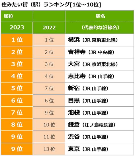 「住みたい街ランキング2023」発表！ 大宮と浦和で明暗、新宿が注目の理由とは？ Michill Bygmo（ミチル）