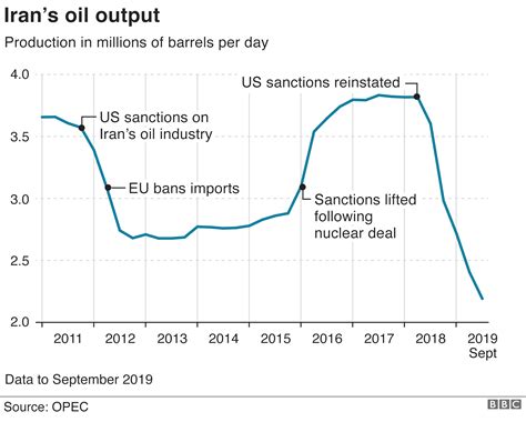 charts  show  hard  sanctions  hit iran bbc news