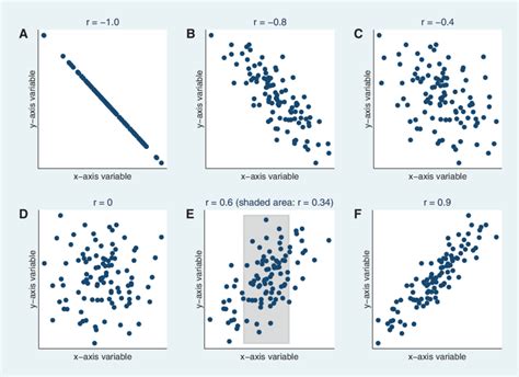 A F Scatter Plots With Data Sampled From Simulated Bivariate Normal