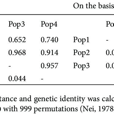 Pairwise Comparison Of Nei S Unbiased Genetic Identity Above