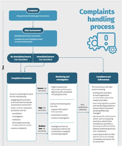 Navigating Aged Care Complaints Insights Strategies For Improved