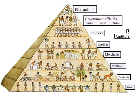 Social Hierarchy