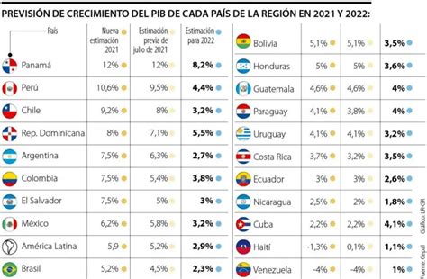 Cepal Per Es Uno De Los Tres Pa Ses De Am Rica Latina Que Crecer M S