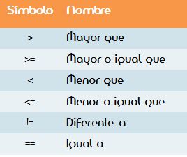 Operadores Relacionales DCodinGames