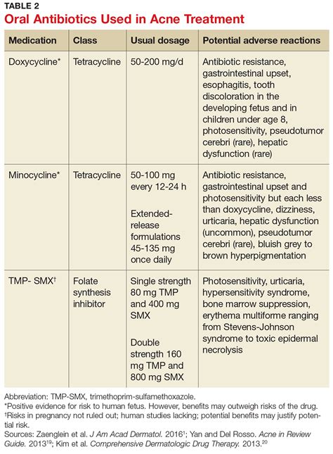 Pharmacologic Therapy For Acne A Primer For Primary Care Mdedge