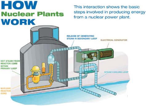 Simple Nuclear Energy Diagram