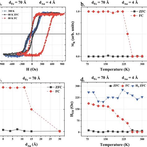 A Three Exemplary Magnetic Hysteresis Loops Measured In H 001