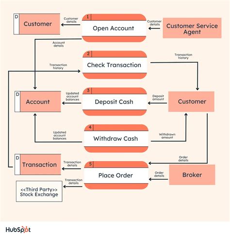 A Beginner's Guide to Data Flow Diagrams