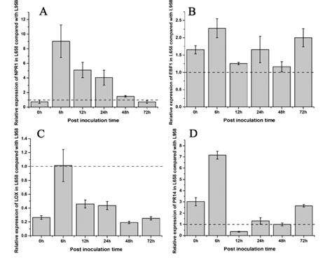 Fold Change In The Relative Expression Of Defence Related Genes