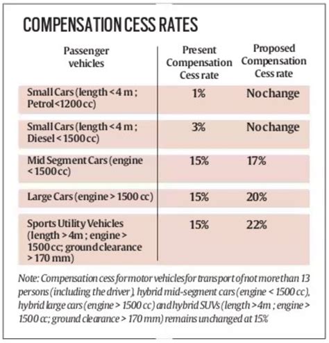 Gst Rise In Cess For Mid Segment Large Cars Effective From Today The Indian Express